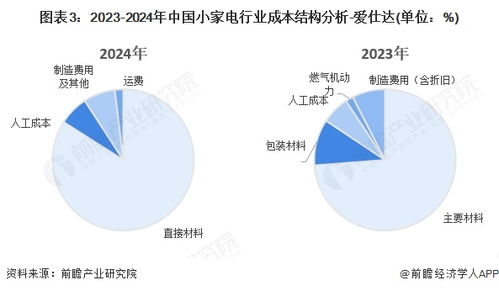 2025年中国小家电产业价值链分析 智能转型驱动，毛利率结构重塑